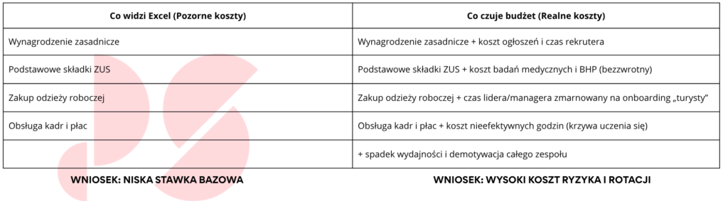 Zestawienie kosztów rekrutacji wewnętrznej. Tabela pokazuje kontrast między niską stawką bazową a realnym obciążeniem budżetu przez koszty ukryte, takie jak: badania lekarskie, odzież robocza, czas lidera na onboarding oraz spadek wydajności zespołu.