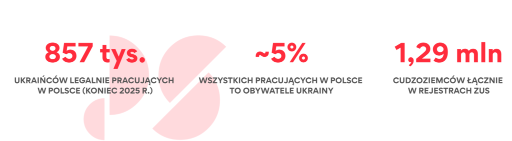 Pasek statystyczny z aktualnymi danymi ZUS: 857,1 tys. Ukraińców legalnie pracujących w Polsce na koniec 2025 r., co stanowi ok. 5% wszystkich pracujących w Polsce, przy łącznej liczbie 1,29 mln cudzoziemców w ZUS - rekordzie historycznym, wzrost o 8% rok do roku
