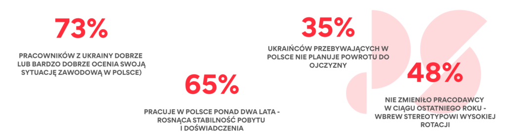 Dane o nastrojach z Barometru 2026: 73% pozytywnie ocenia sytuację zawodową, 65% pracuje ponad 2 lata, 48% nie zmieniło pracodawcy w ciągu roku, 88% Ukraińców na Ukrainie nie planuje emigracji po wojnie