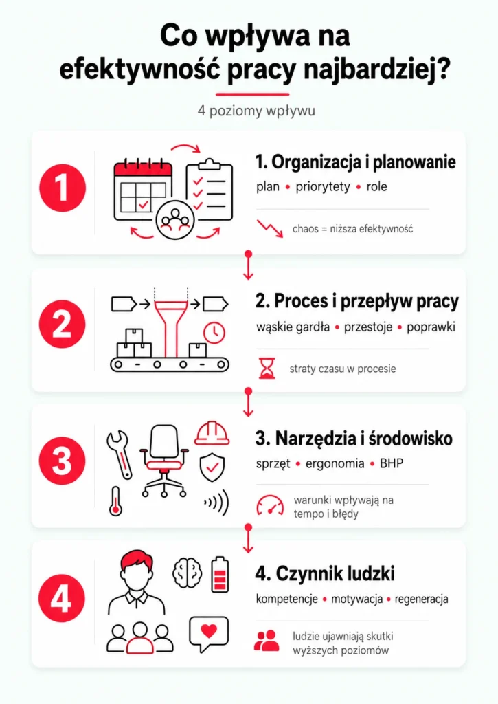 Infografika pokazująca 4 poziomy wpływu na efektywność pracy: organizację, procesy, narzędzia i czynnik ludzki.